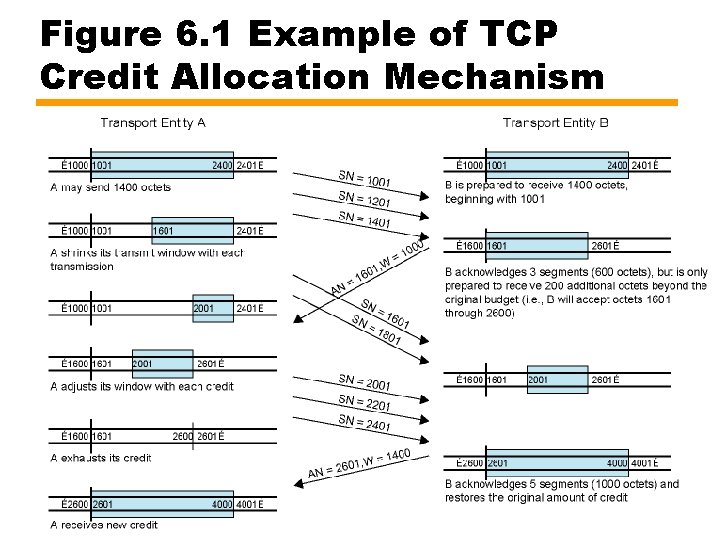 Figure 6. 1 Example of TCP Credit Allocation Mechanism 