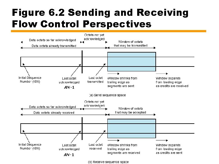 Figure 6. 2 Sending and Receiving Flow Control Perspectives AN-1 