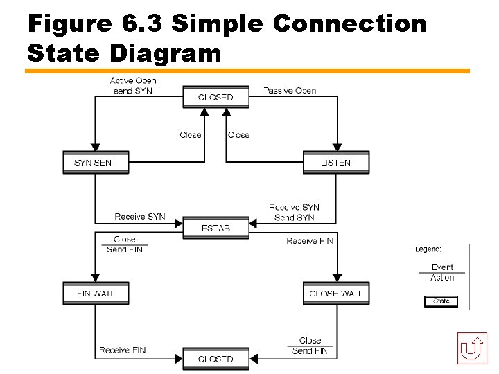Figure 6. 3 Simple Connection State Diagram 