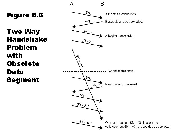 Figure 6. 6 Two-Way Handshake Problem with Obsolete Data Segment 