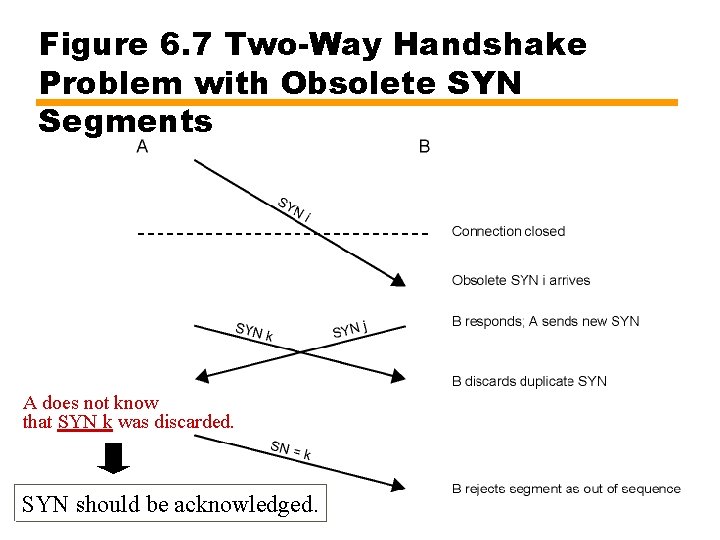 Figure 6. 7 Two-Way Handshake Problem with Obsolete SYN Segments A does not know