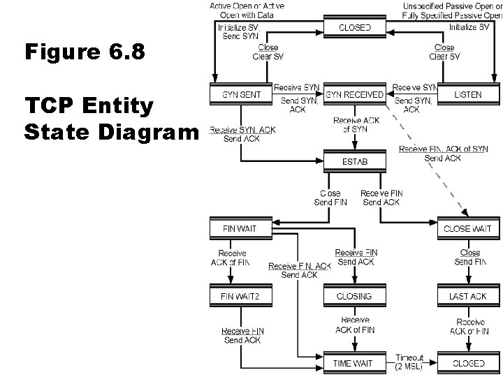 Figure 6. 8 TCP Entity State Diagram 