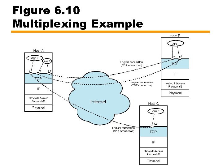 Figure 6. 10 Multiplexing Example 