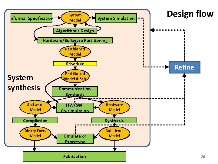 Informal Specification System Model System Simulation Design flow Algorithmic Design Hardware/Software Partitioning Partitioned Model