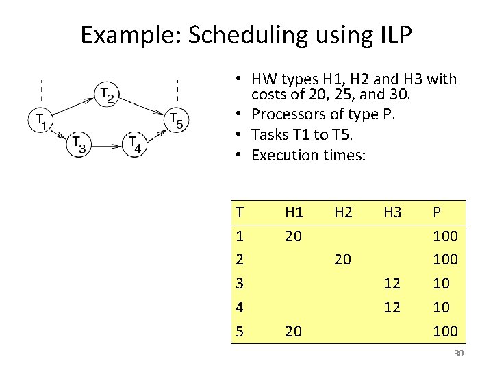 Example: Scheduling using ILP • HW types H 1, H 2 and H 3