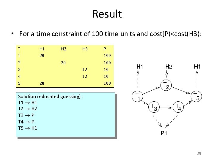 Result • For a time constraint of 100 time units and cost(P)<cost(H 3): T