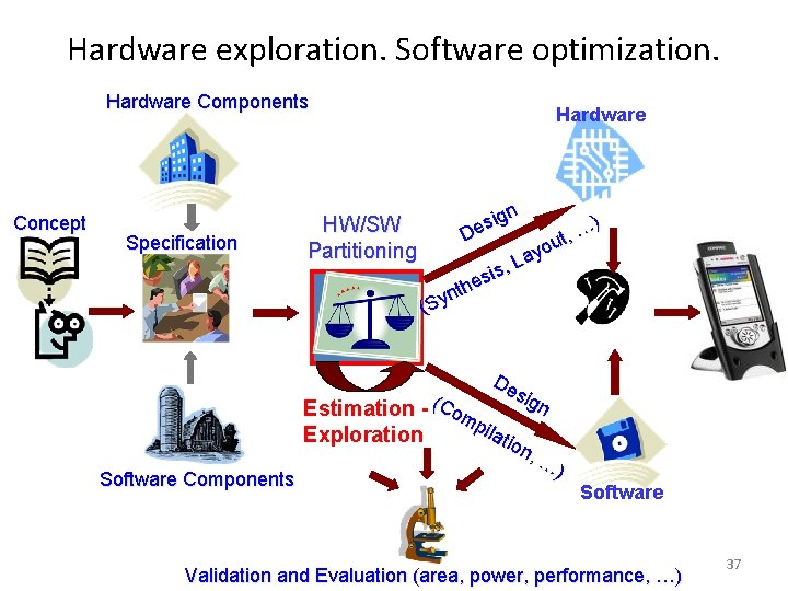 Hardware exploration. Software optimization. Hardware Components Concept Specification Software Components HW/SW Partitioning Hardware n