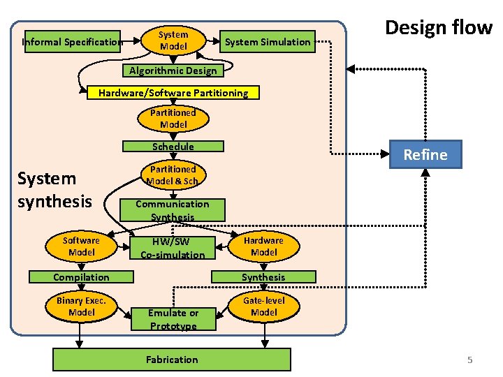 Informal Specification System Model System Simulation Design flow Algorithmic Design Hardware/Software Partitioning Partitioned Model