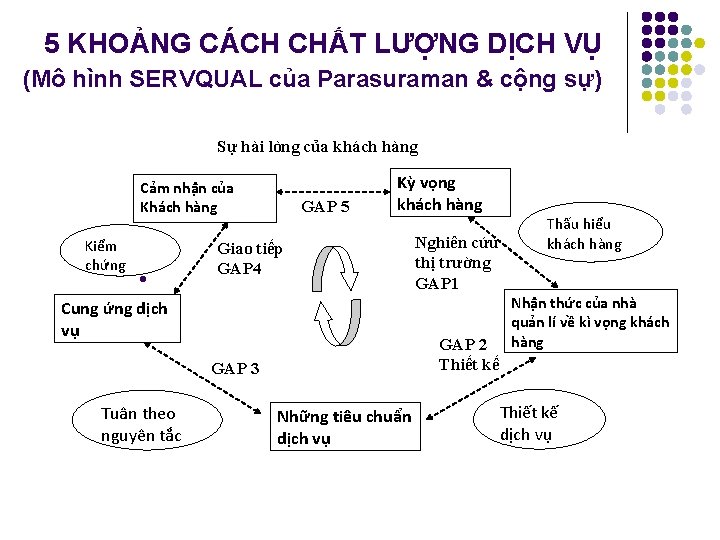 5 KHOẢNG CÁCH CHẤT LƯỢNG DỊCH VỤ (Mô hình SERVQUAL của Parasuraman & cộng