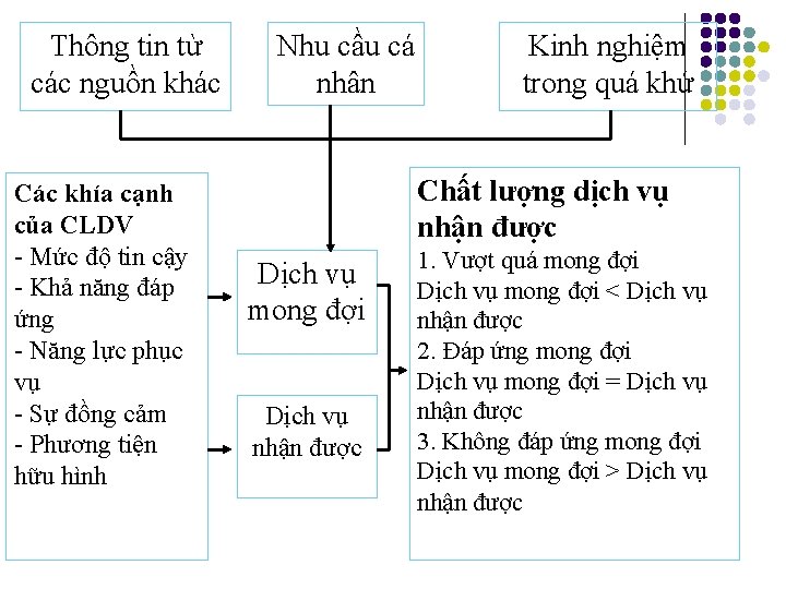 Thông tin từ các nguồn khác Các khía cạnh của CLDV - Mức độ