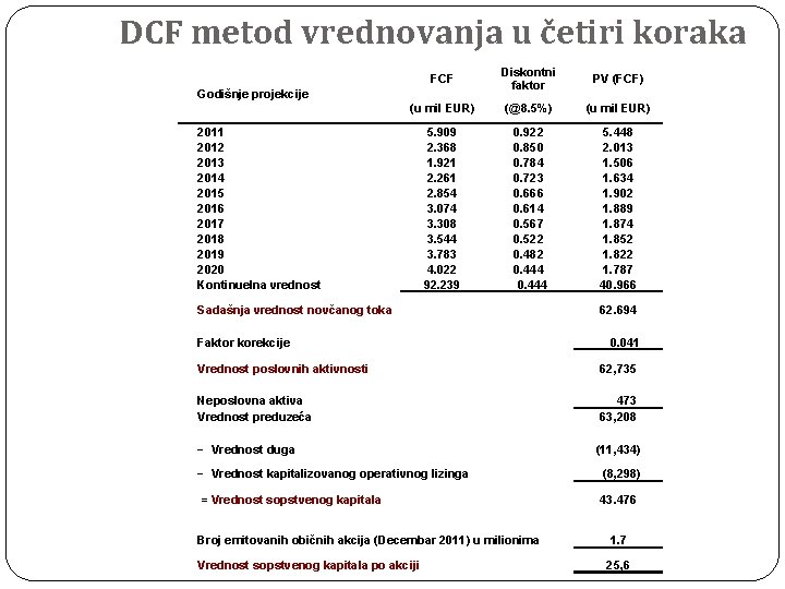 DCF metod vrednovanja u četiri koraka FCF Diskontni faktor PV (FCF) (u mil EUR)
