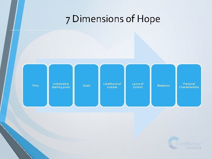 7 Dimensions of Hope Time Undesirable starting point Goals Likelihood of success Locus of
