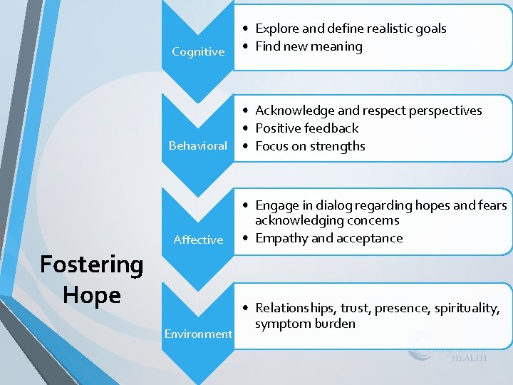 Cognitive • Explore and define realistic goals • Find new meaning • Acknowledge and