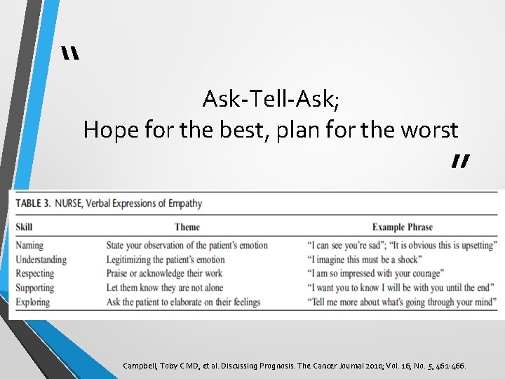 “ Ask-Tell-Ask; Hope for the best, plan for the worst ” Campbell, Toby C