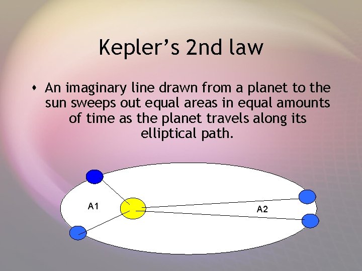 Kepler’s 2 nd law s An imaginary line drawn from a planet to the