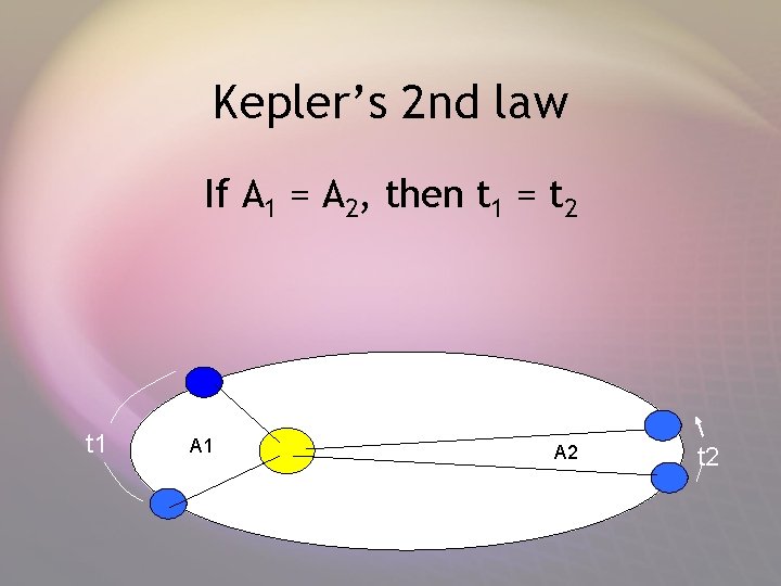 Kepler’s 2 nd law If A 1 = A 2, then t 1 =