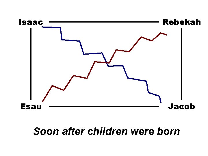 Isaac Rebekah Esau Jacob Soon after children were born 