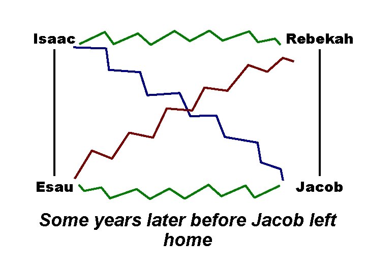 Isaac Rebekah Esau Jacob Some years later before Jacob left home 