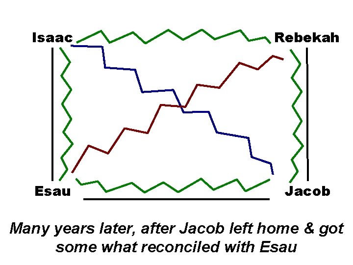 Isaac Rebekah Esau Jacob Many years later, after Jacob left home & got some