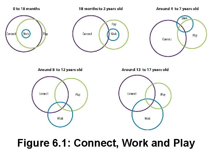 Figure 6. 1: Connect, Work and Play 