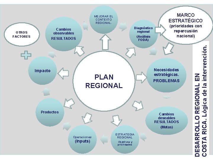 MARCO ESTRATÉGICO Diagnóstico regional (Análisis FODA) Cambios observables RESULTADOS OTROS FACTORES Impacto PLAN REGIONAL