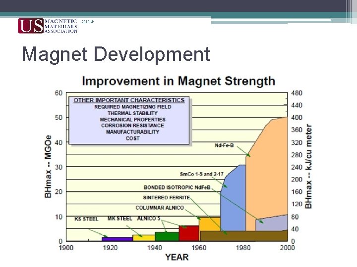 2013 © Magnet Development 