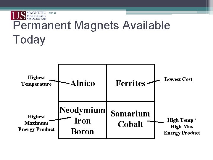 2013 © Permanent Magnets Available Today Highest Temperature Highest Maximum Energy Product Alnico Ferrites