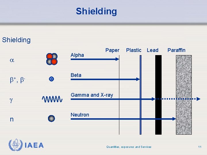 Shielding Alpha a b+, b- Paper Plastic Lead Paraffin Beta Gamma and X-ray g Shielding Alpha a b+, b- Paper Plastic Lead Paraffin Beta Gamma and X-ray g