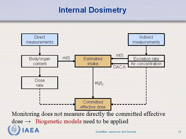 Internal Dosimetry Direct measurements Body/organ content Dose rate Indirect measurements m(t) Estimated intake m(t) Internal Dosimetry Direct measurements Body/organ content Dose rate Indirect measurements m(t) Estimated intake m(t)