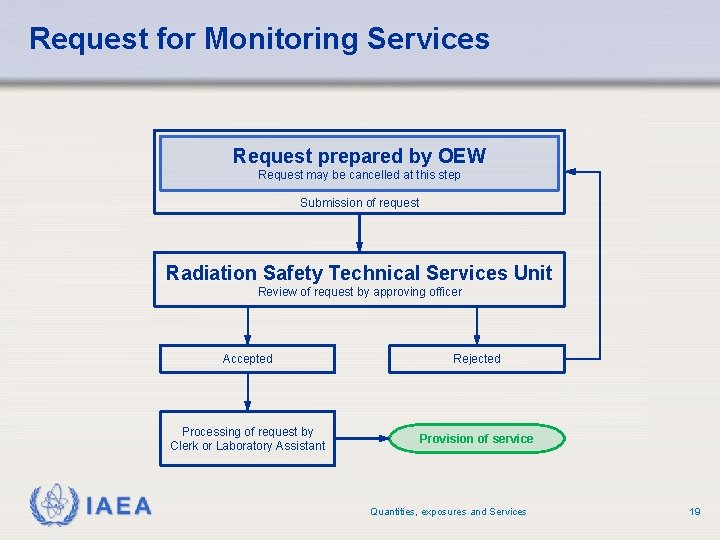 Request for Monitoring Services Request prepared by OEW Request may be cancelled at this Request for Monitoring Services Request prepared by OEW Request may be cancelled at this