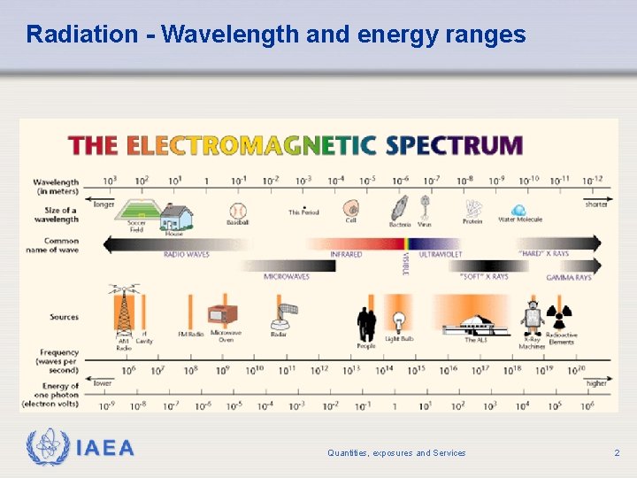 Radiation - Wavelength and energy ranges IAEA Quantities, exposures and Services 2 Radiation - Wavelength and energy ranges IAEA Quantities, exposures and Services 2