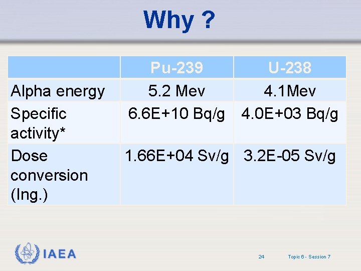 Why ? Alpha energy Specific activity* Dose conversion (Ing. ) IAEA Pu-239 U-238 5. Why ? Alpha energy Specific activity* Dose conversion (Ing. ) IAEA Pu-239 U-238 5.