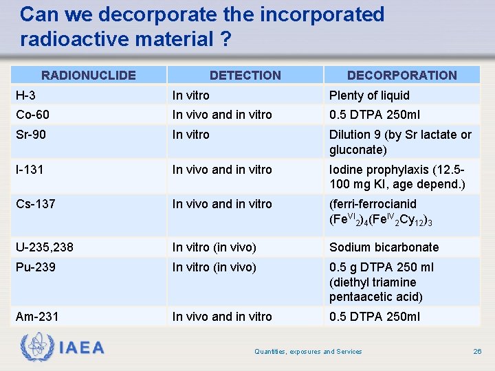 Can we decorporate the incorporated radioactive material ? RADIONUCLIDE DETECTION DECORPORATION H-3 In vitro Can we decorporate the incorporated radioactive material ? RADIONUCLIDE DETECTION DECORPORATION H-3 In vitro