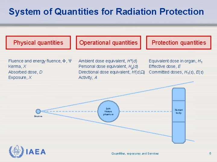 System of Quantities for Radiation Protection Physical quantities Fluence and energy fluence, F, Kerma, System of Quantities for Radiation Protection Physical quantities Fluence and energy fluence, F, Kerma,