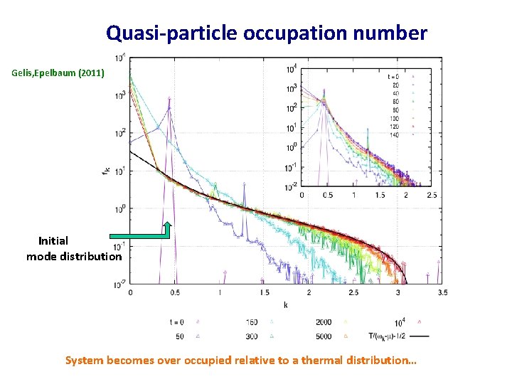 Quasi-particle occupation number Gelis, Epelbaum (2011) Initial mode distribution System becomes over occupied relative