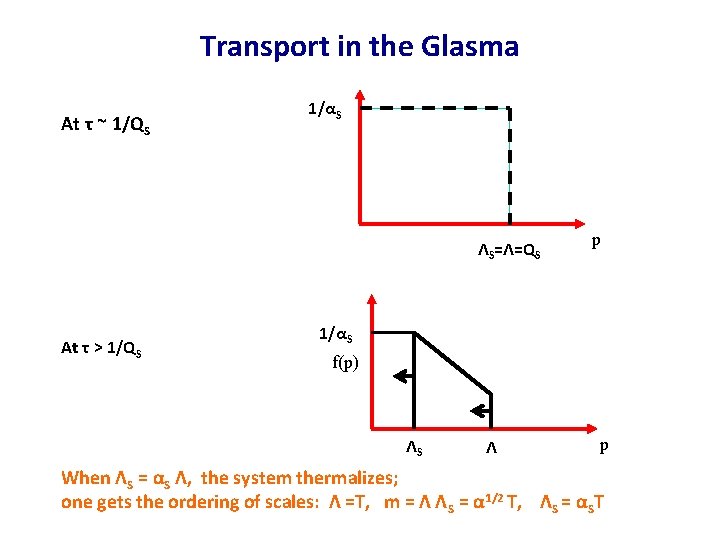 Transport in the Glasma At τ ~ 1/QS 1/αS ΛS=Λ=QS At τ > 1/QS