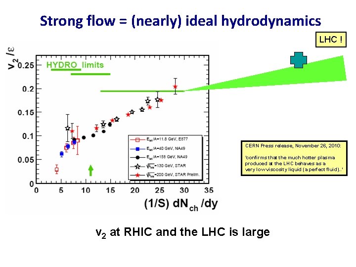 Strong flow = (nearly) ideal hydrodynamics LHC ! CERN Press release, November 26, 2010: