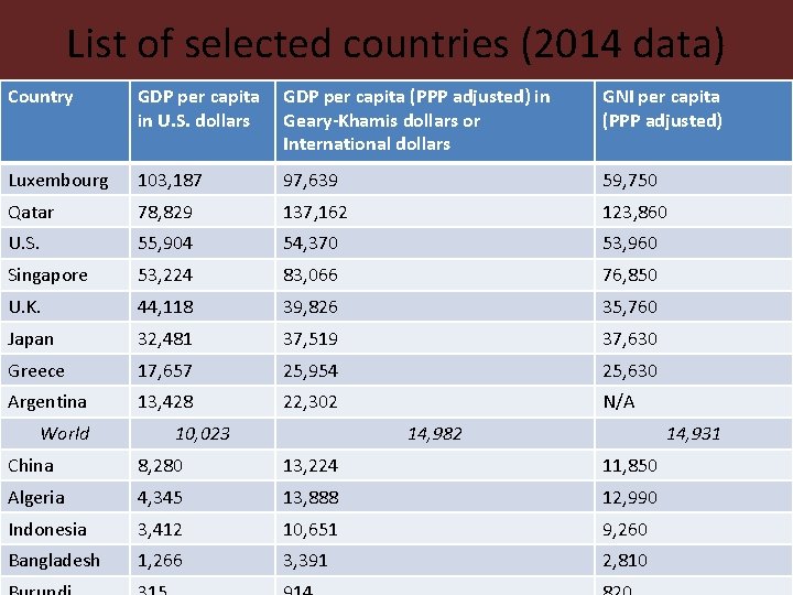 List of selected countries (2014 data) Country GDP per capita in U. S. dollars