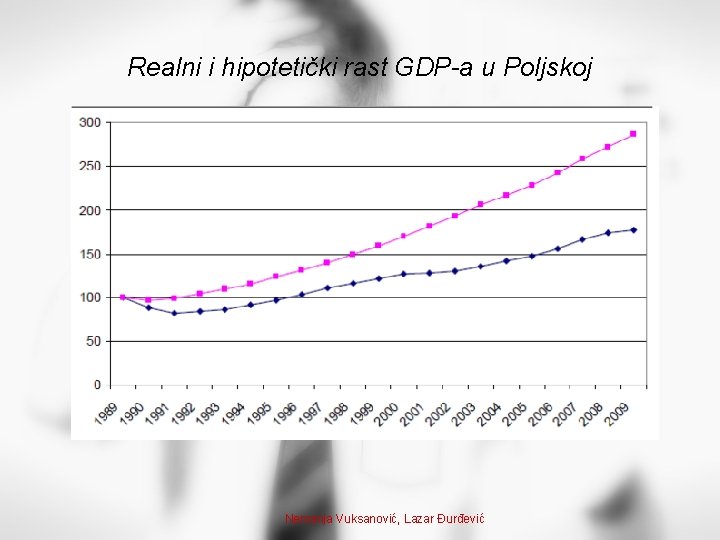 Realni i hipotetički rast GDP-a u Poljskoj Nemanja Vuksanović, Lazar Đurđević 