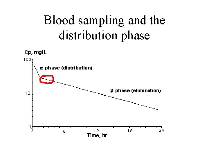 Blood sampling and the distribution phase 