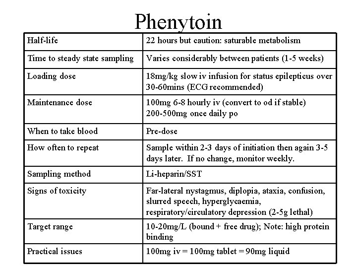 Phenytoin Half-life 22 hours but caution: saturable metabolism Time to steady state sampling Varies