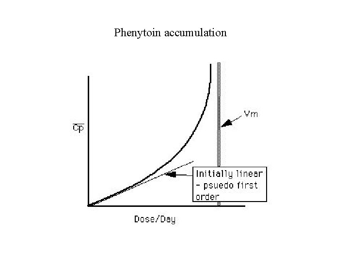 Phenytoin accumulation 