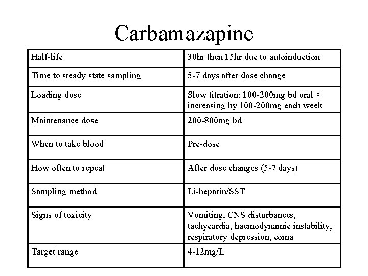 Carbamazapine Half-life 30 hr then 15 hr due to autoinduction Time to steady state