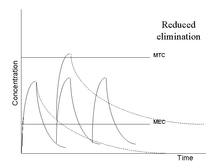 Reduced elimination Concentration MTC MEC Time 