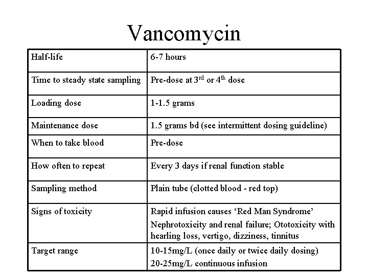 Vancomycin Half-life 6 -7 hours Time to steady state sampling Pre-dose at 3 rd