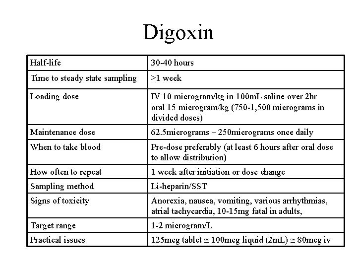 Digoxin Half-life 30 -40 hours Time to steady state sampling >1 week Loading dose