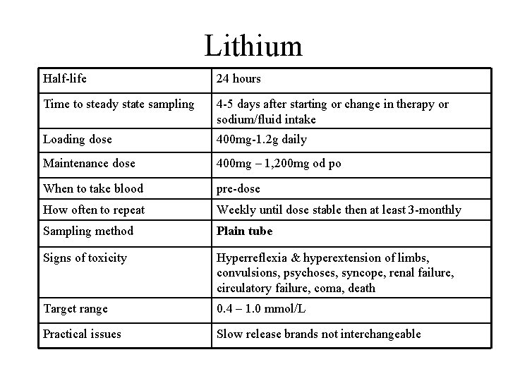 Lithium Half-life 24 hours Time to steady state sampling 4 -5 days after starting