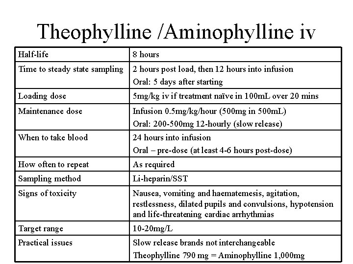 Theophylline /Aminophylline iv Half-life 8 hours Time to steady state sampling 2 hours post