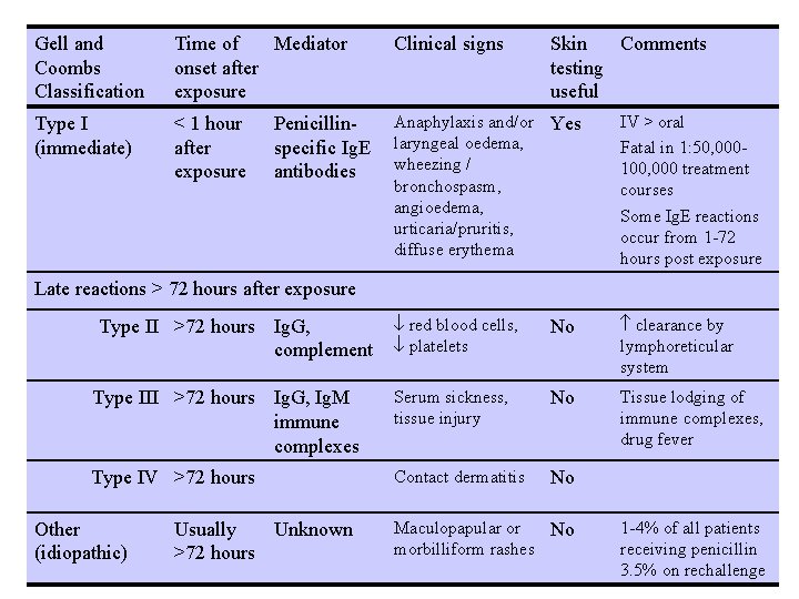 Gell and Coombs Classification Time of Mediator onset after exposure Type I (immediate) <