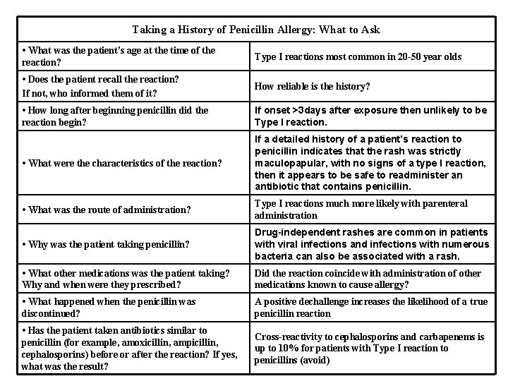 Taking a History of Penicillin Allergy: What to Ask • What was the patient’s